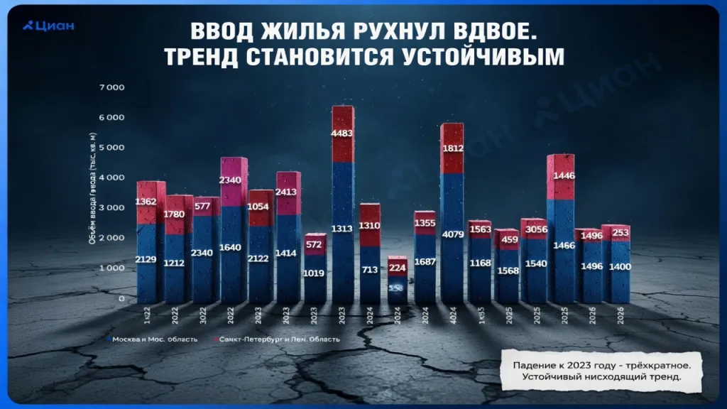 Ввод жилья рухнул вдвое. Тренд становится устойчивым